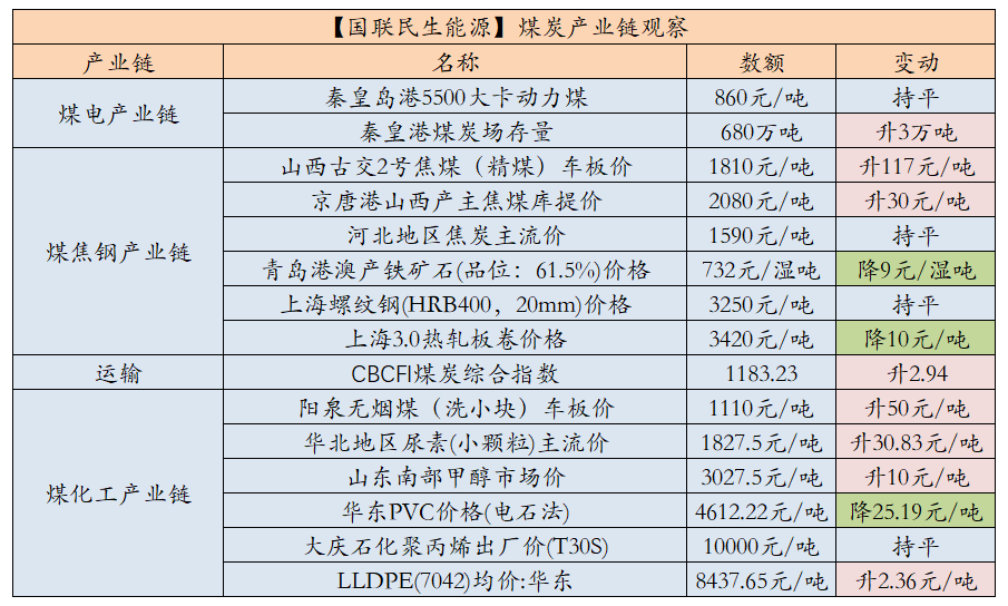 数据来源：中国煤炭资源网、iFind