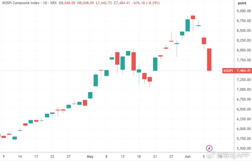 （韩国综合指数自高点已经回落16%，来源：TradingView）