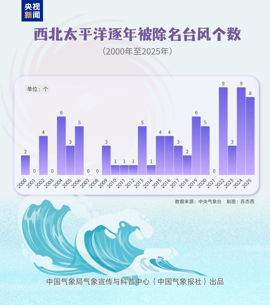 “摩羯”等9个致灾台风被除名 新名接棒启用