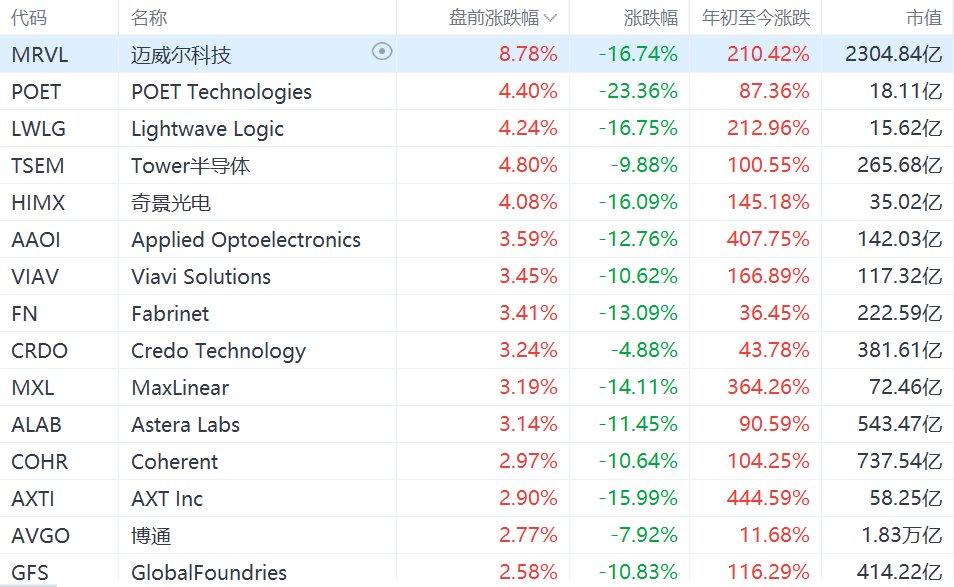 美股光通信概念盘前集体反弹:迈威尔科技涨超8%,博通涨超2%|美股_新浪财经_新浪网