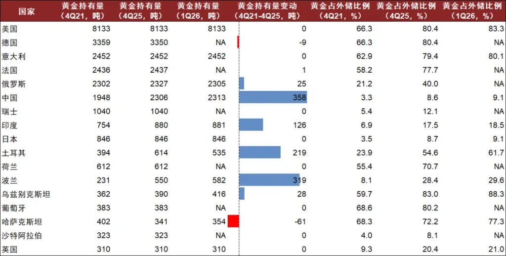 资料来源：IMF，世界黄金协会，中金公司研究部