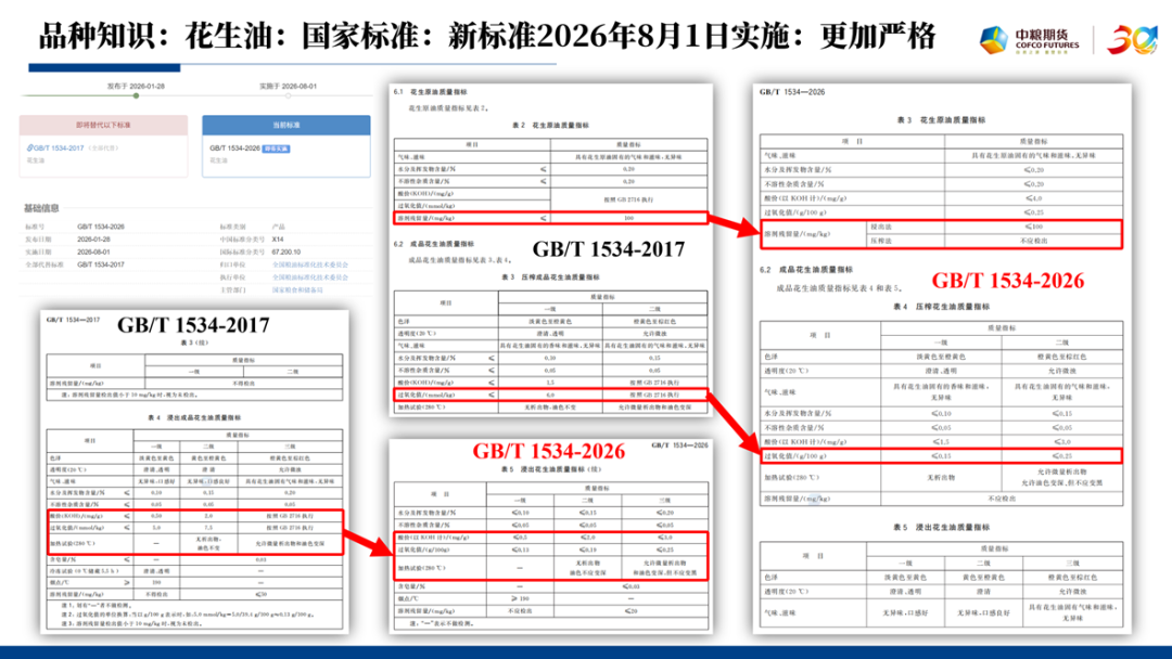此图数据来源：全国粮油标准化技术委员会