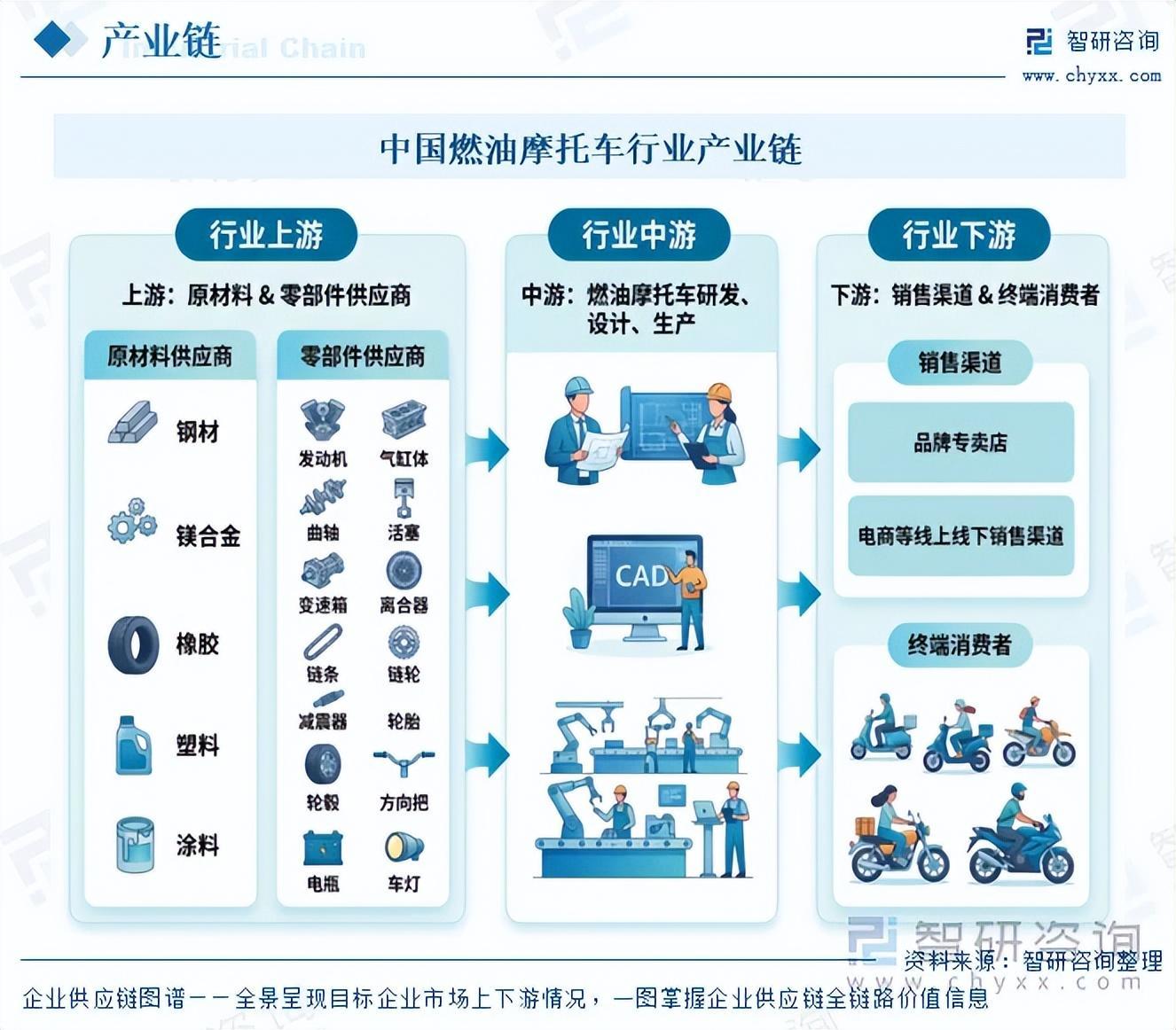 【干货分享】中国燃油摩托车行业市场运行态势及发展趋势预测报告（智研咨询）_新浪财经_新浪网