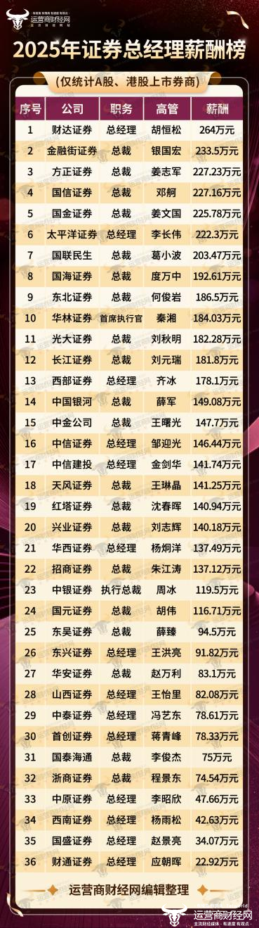 国信证券总裁邓舸待遇不错！2025年薪酬比招商证券总裁朱江涛还高