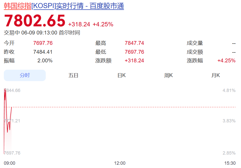 集体大涨！韩国综指涨超300点触发熔断，三星电子涨超5%，SK海力士涨超7%！日经指数涨超700点丨日韩股市