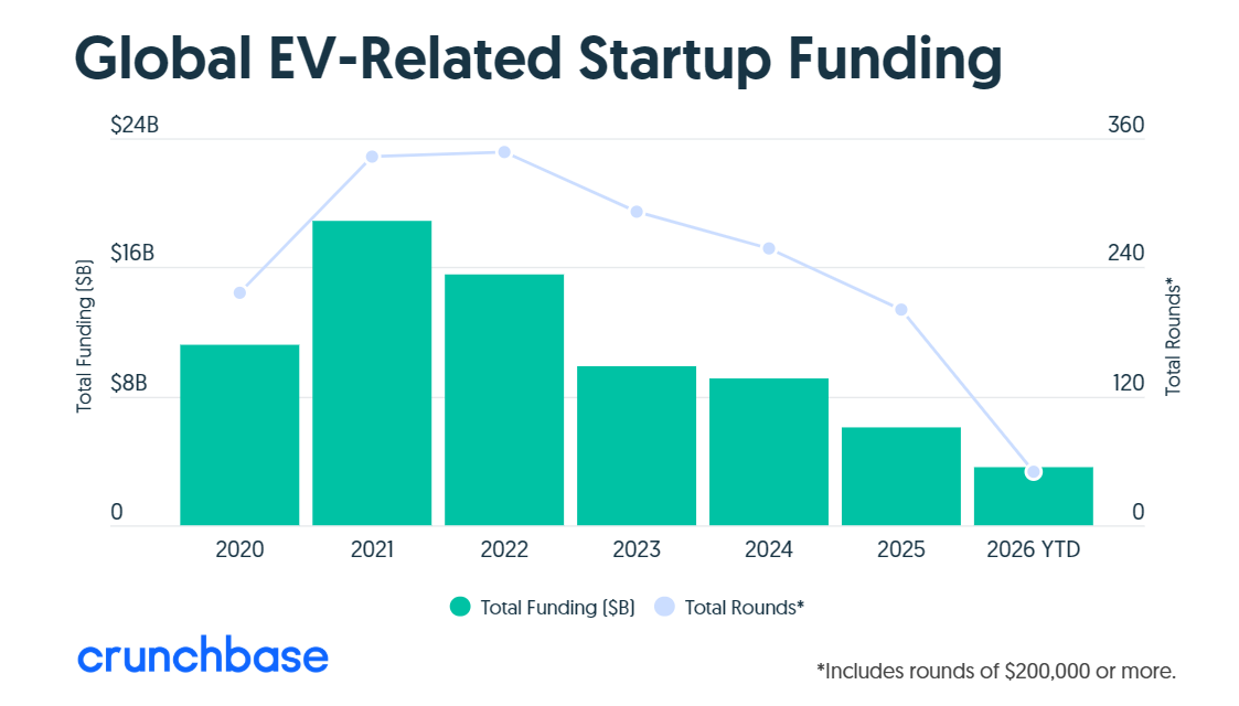 Crunchbase：2025年电动汽车行业获得61亿美元投资