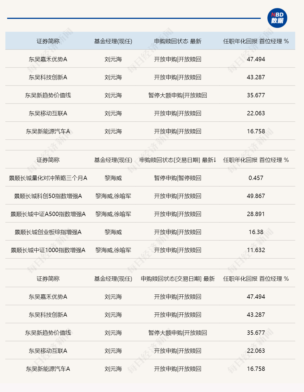 说明：部分知名基金经理在管产品  来源：Wind