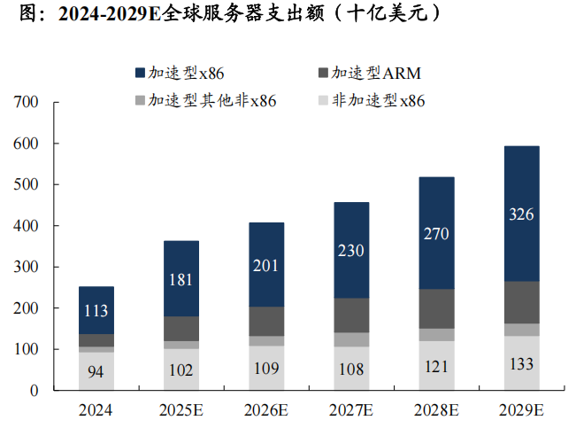 数据起首：IDC，Prismark，东吴证券贪图所