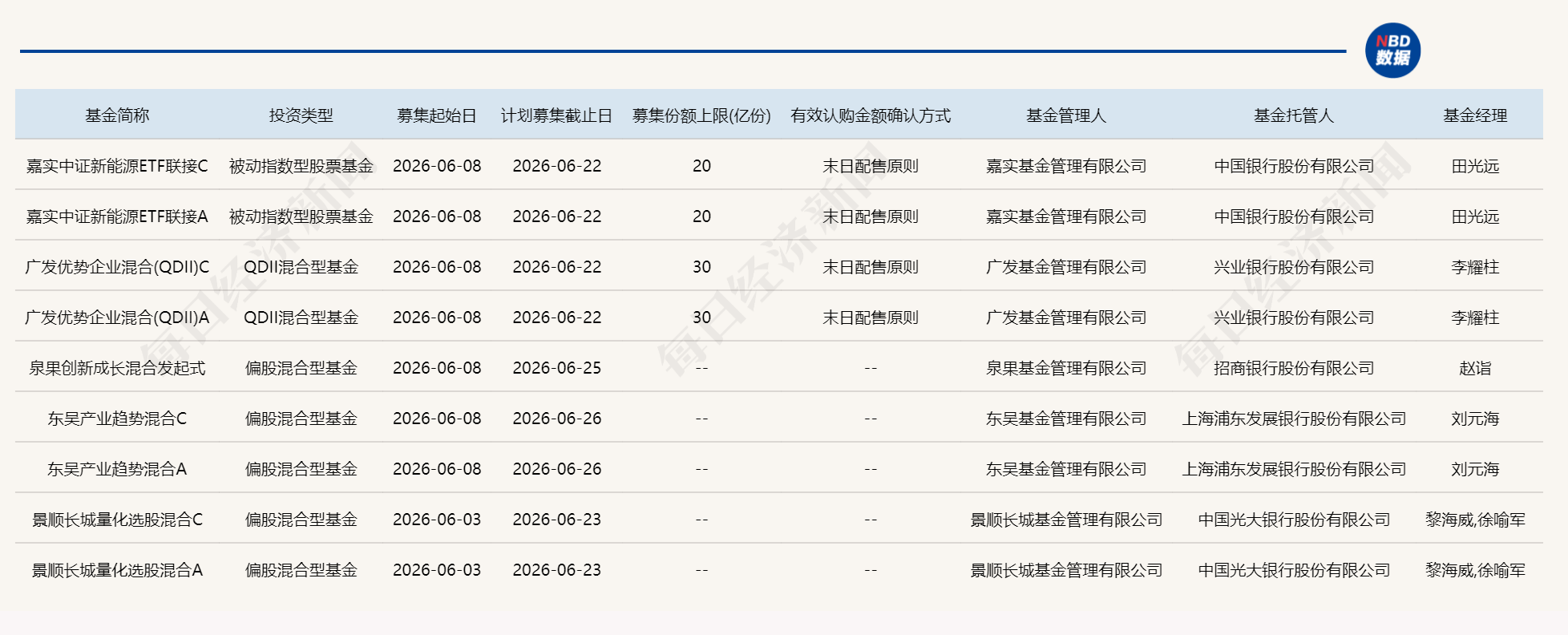 说明：部分知名基金经理新品  来源：Wind
