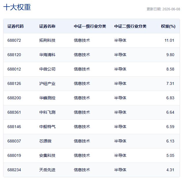 上证科创板半导体材料设备主题指数主要权重股