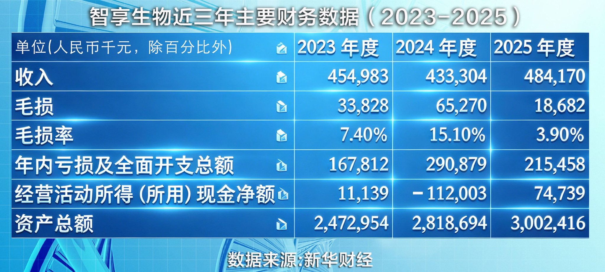 近三年连续亏损　智享生物冲刺港股IPO
