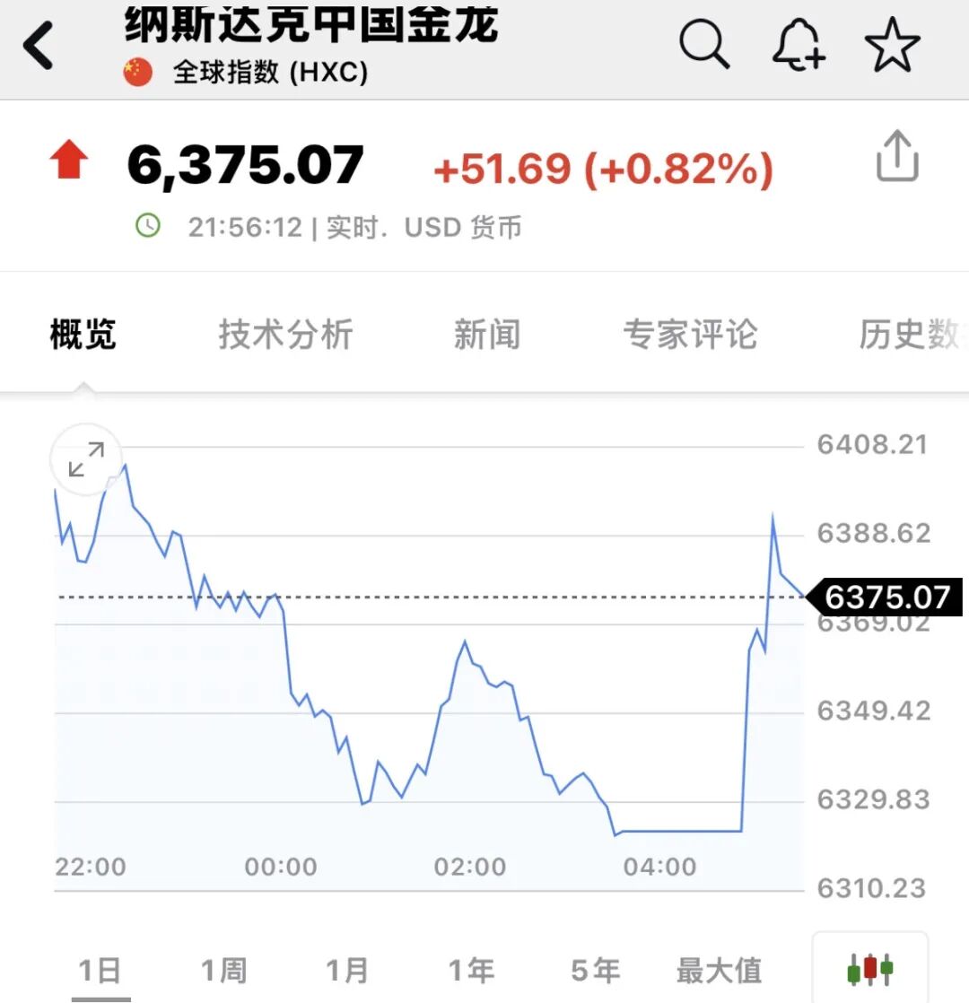 美股芯片股强势反弹，科技股全线飘红