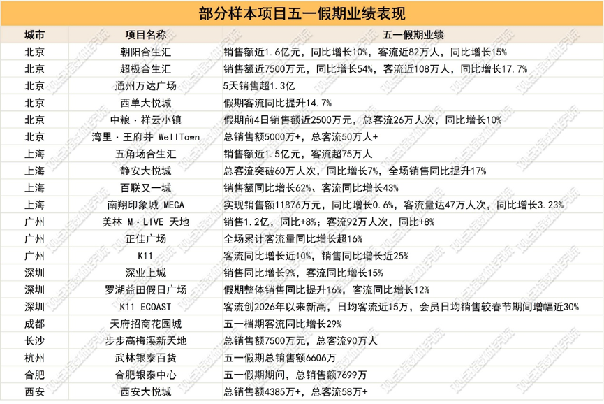 数据来源：项目披露、第三方报道，观点指数整理