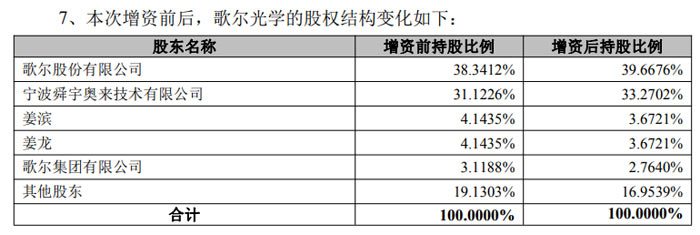 歌尔股份拟 5 亿元增资歌尔光学 深化精密光学领域布局