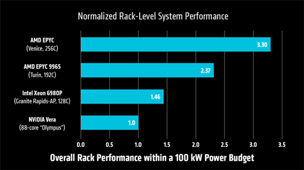 厂商跑分能信多少 NVIDIA挑完测试AMD挑：Venice力压Vera CPU