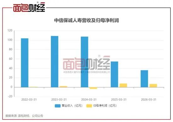 中信保诚人寿前任总经理落马后，常戈掌舵后业绩过山车，今年一季度营收暴跌超33%，罚单频现内控失守疑云