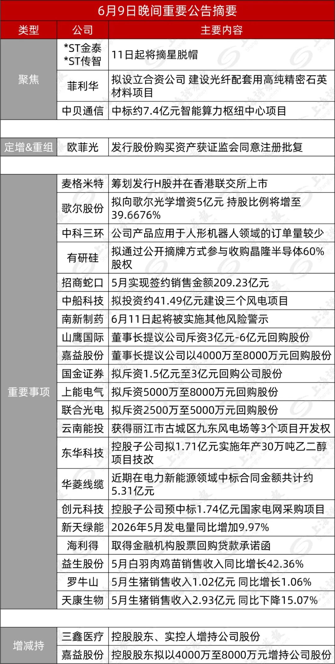 （文章来源：上海证券报）
