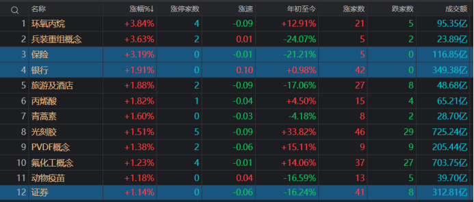 注：保险、银行、证券板块涨幅居前（截至6月10日收盘）