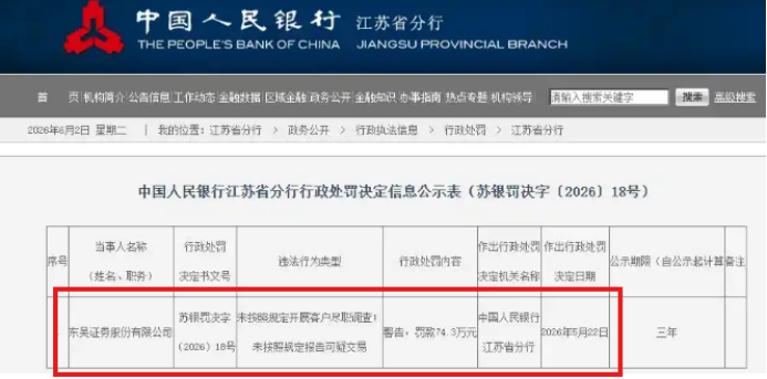 东吴证券百亿并购陷争议，东海证券投行业务造假曾被罚6000万，东吴投行业务也曾被罚千万，内控漏洞频发，一季度业绩暴雷