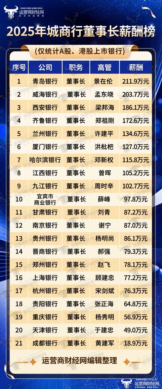 贵州银行原董事长杨明尚2025年薪酬86.1万元 比贵阳银行张正海多20余万