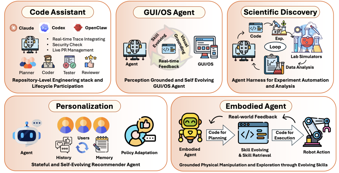 Code as Agent Harness 从代码助手扩展到 GUI/OS、机器人、科学发现、个性化系统等场景。
