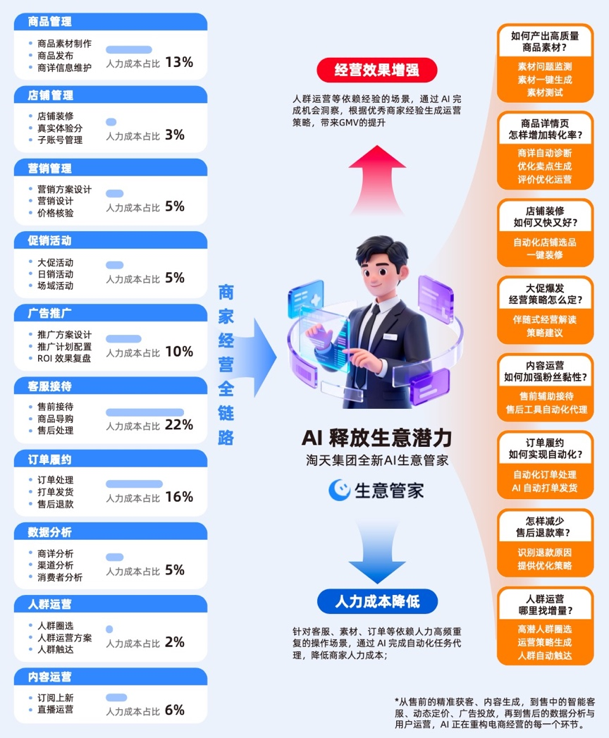 《2026中国电商AI应用白皮书》：超95%受访商家已入局，开启“人机共治”新时代
