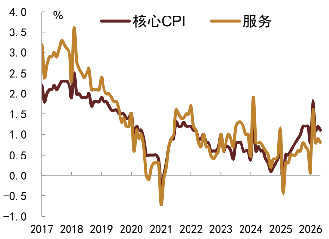 注：数据截至2026年5月   资料来源：Wind，中金公司研究部