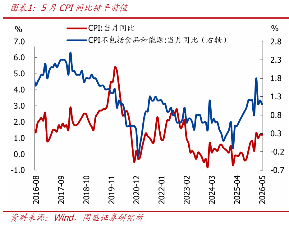 PPI冲高、CPI磨底的表与里【国盛宏观熊园团队】__财经头条