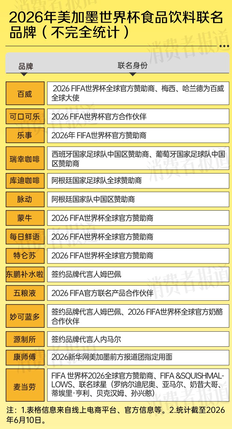 五粮液盲盒炒到近2万，瑞幸、库迪“买”下三支球队，这届世界杯联名神仙打架