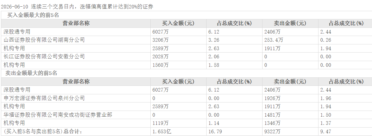 股价两连板！京基智农控股股东拟转让5%股份给总裁，深股通净买入3620万