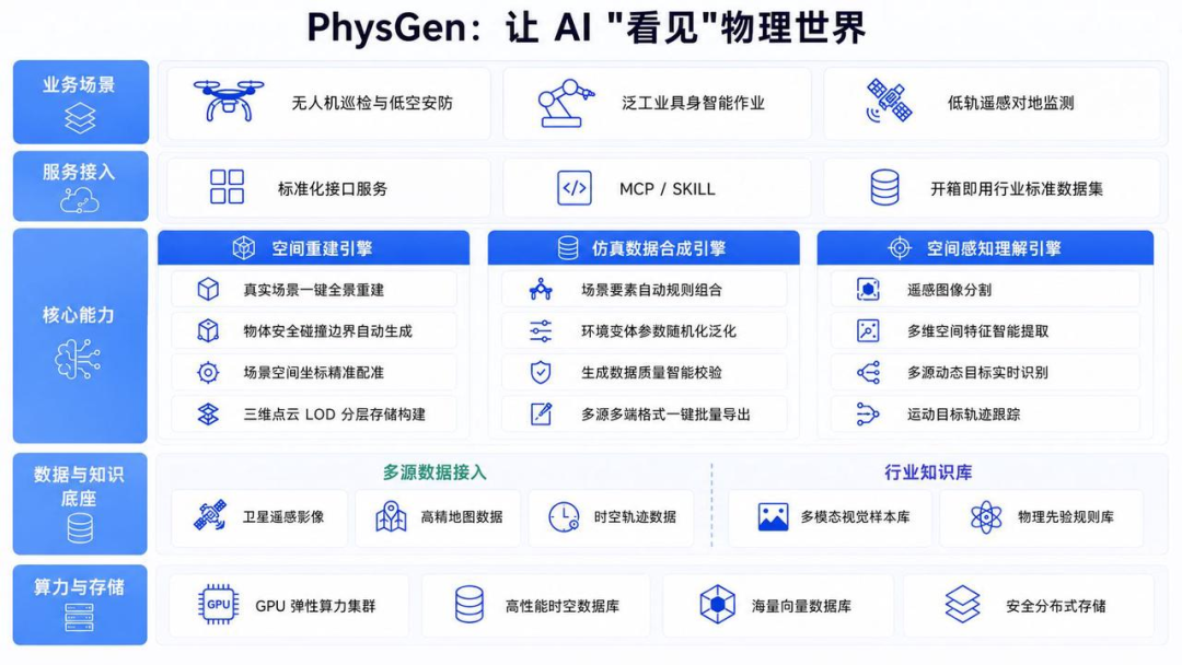 图2：PhysGen 居品架构图