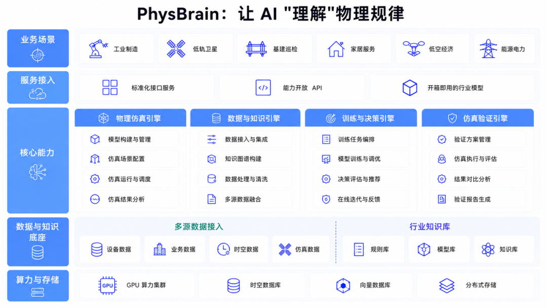 图3：PhysBrain 居品架构图