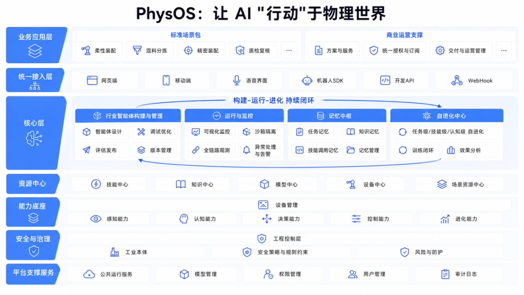 图4：PhysOS 居品架构图