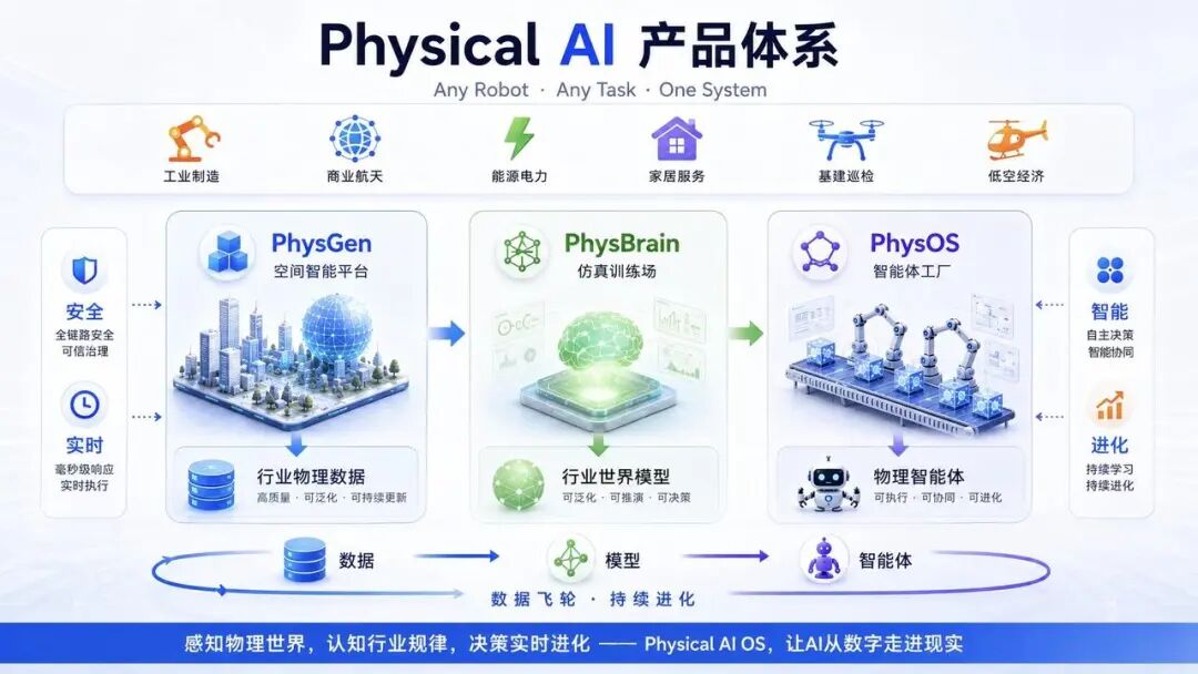 图1：Physical AI 居品体系图
