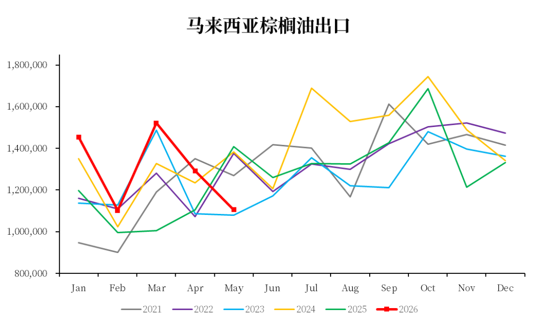 数据来源：MPOB，中粮期货研究院整理