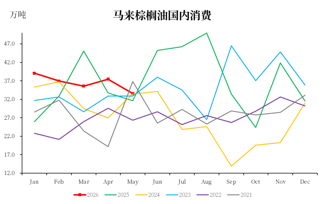 数据来源：MPOB，中粮期货研究院整理