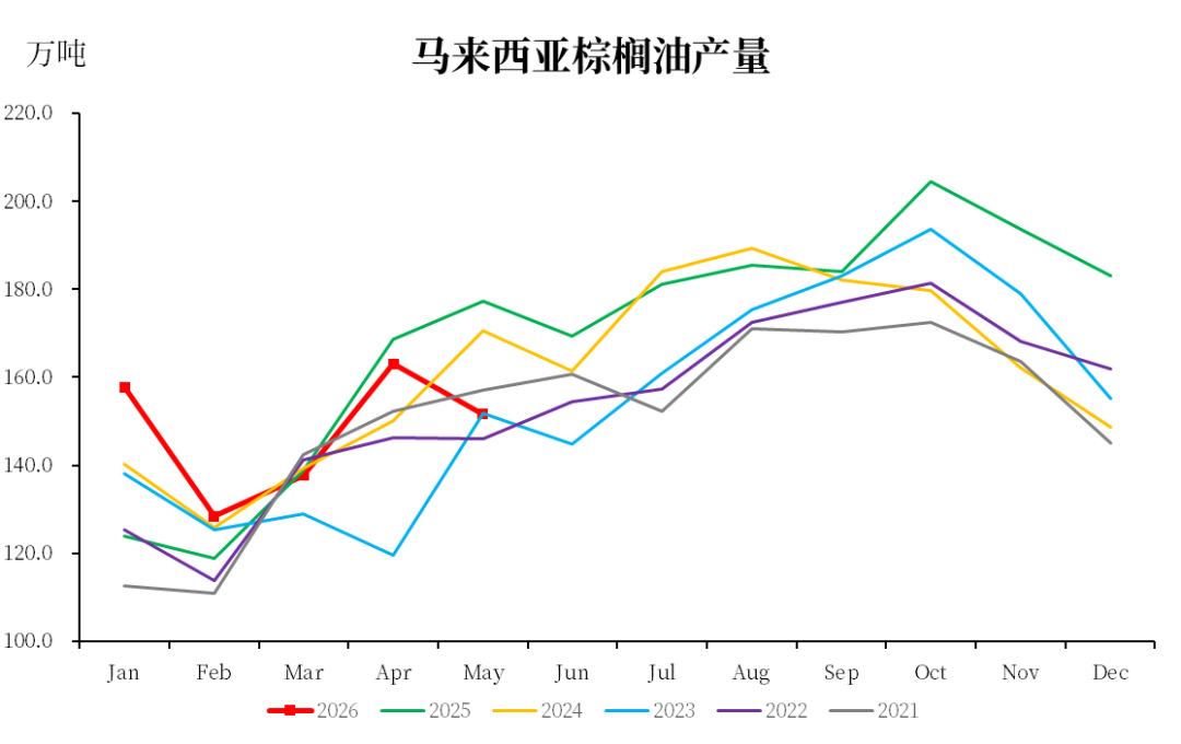 数据来源：MPOB，中粮期货研究院整理