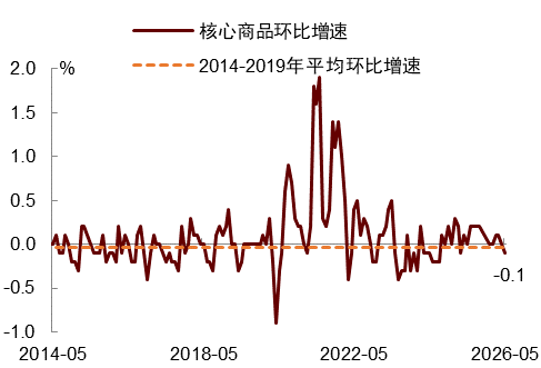 资料来源：Haver，中金公司研究部