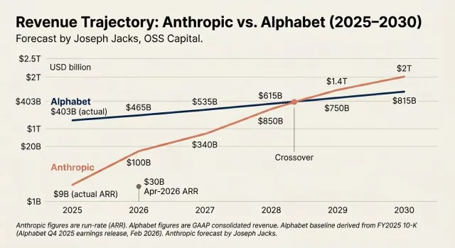 图：有投资人预测，Anthropic 的收入增速会快到在2028年前后超过谷歌母公司 Alphabet