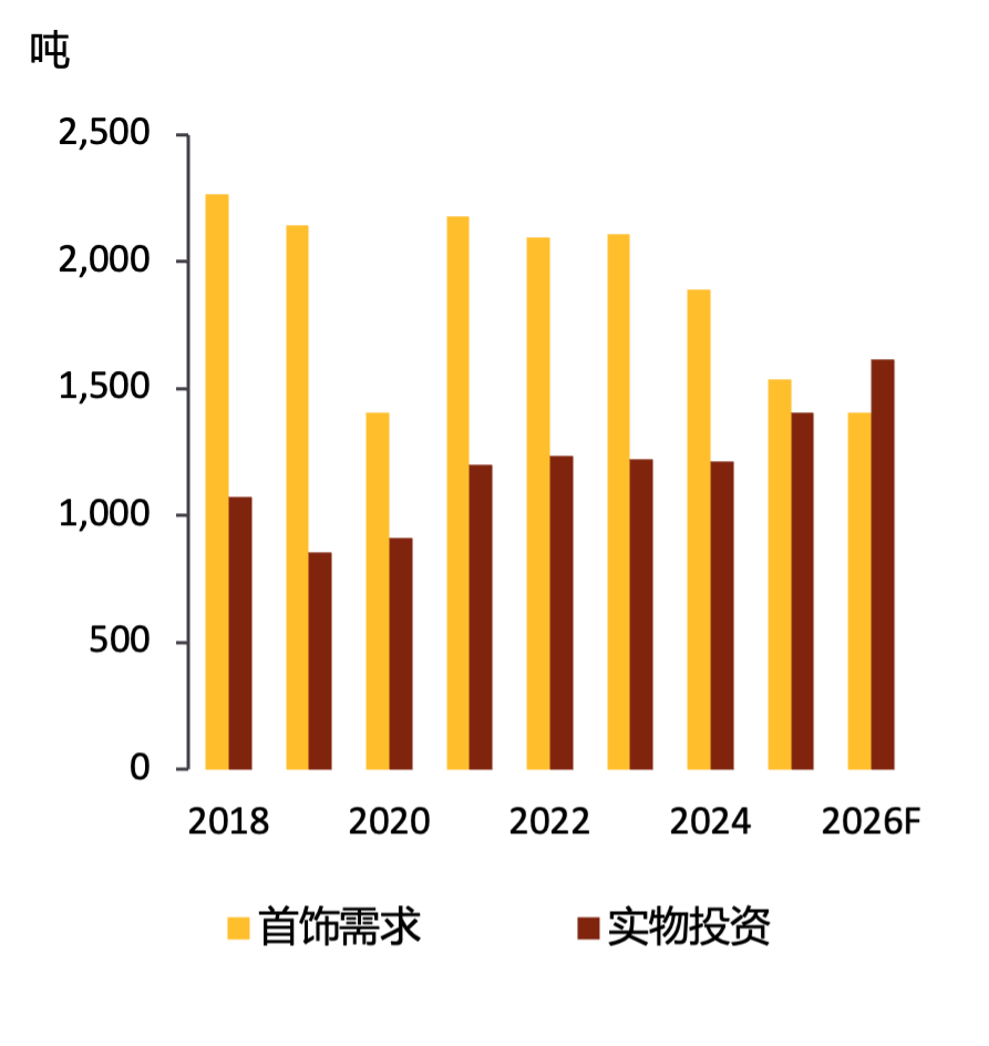 数据来源：Metals Focus，Gold Focus 2026