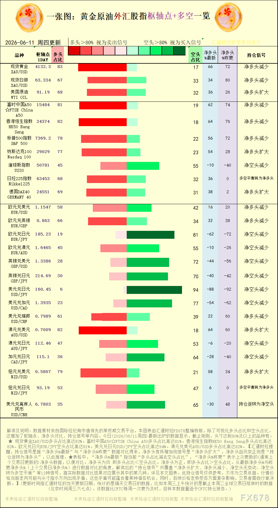 【图：黄金原油外汇股指枢轴点及多空持仓信号解读，来源：汇通财经特制图表。(点击图片放大看大图)】