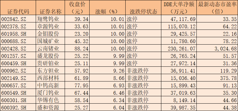 6月11日涨幅居前的小金属板块个股 数据着手：同花顺 制表：楚丽君