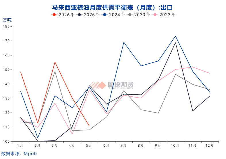 แหล่งข้อมูล: MPOB, Guotou Futures
