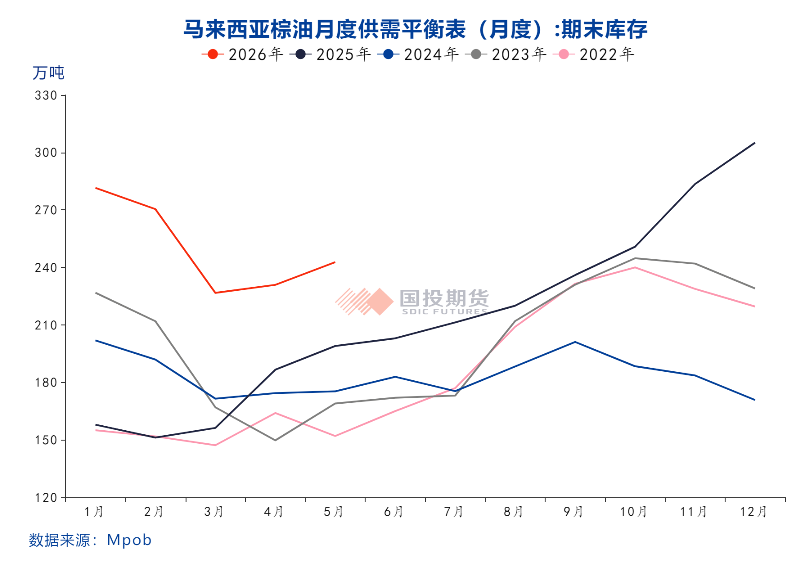 แหล่งข้อมูล: MPOB, Guotou Futures