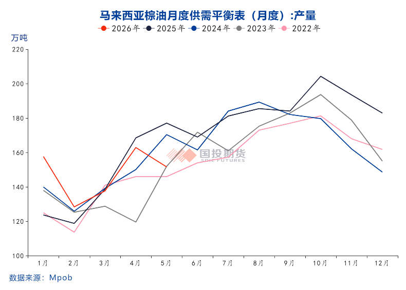 แหล่งข้อมูล: MPOB, Guotou Futures
