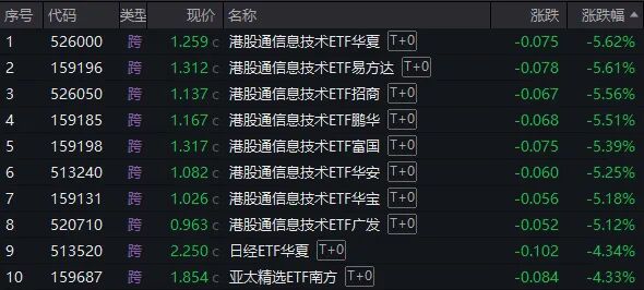科技ETF单日跌超5%，港股调整何时终结？