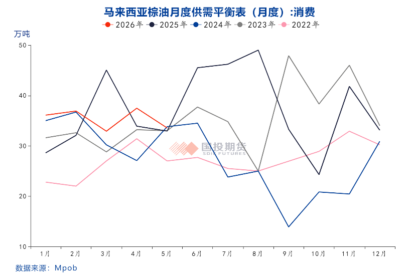 แหล่งข้อมูล: MPOB, Guotou Futures
