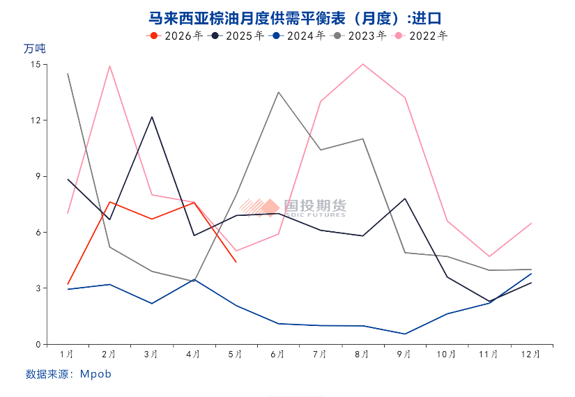 แหล่งข้อมูล: MPOB, Guotou Futures