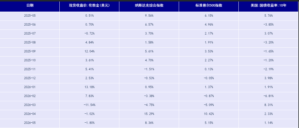 数据来源：同花顺，路透