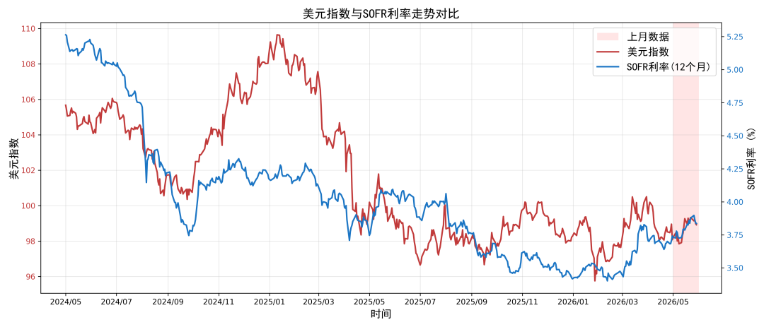 数据来源：路透